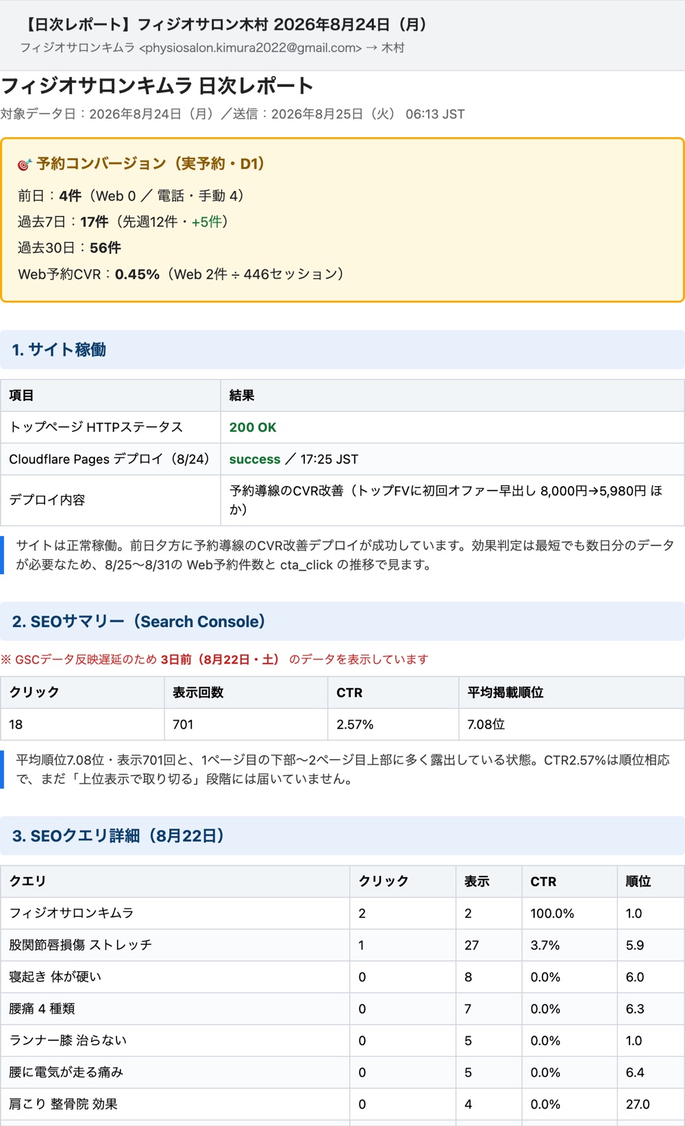 毎朝6時に自動で届く日次レポートメールの実物