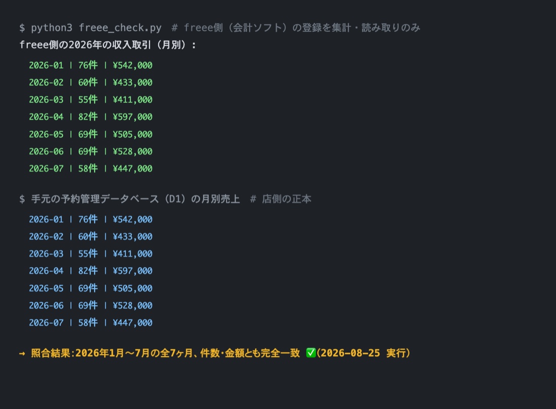 freeeと手元データの月別照合結果